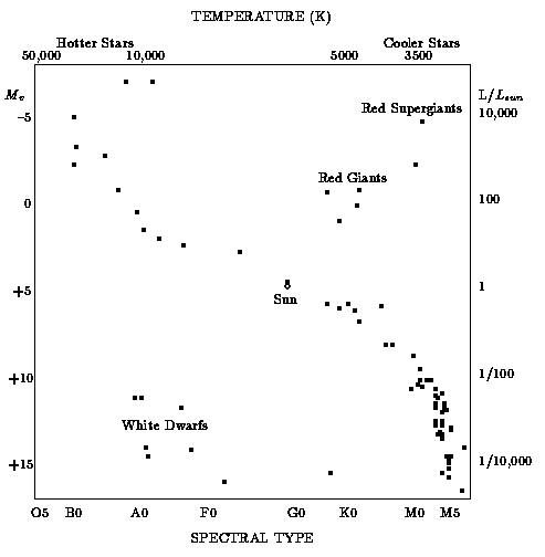 Hertsprung-Russell Diagram