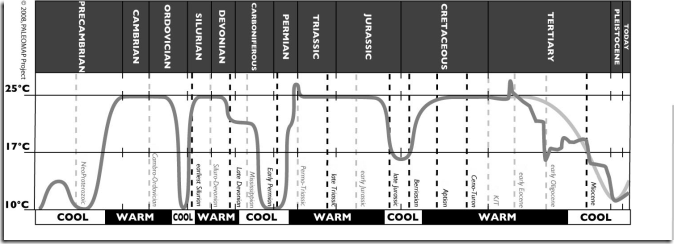 Scotese - Paleomap Climate History