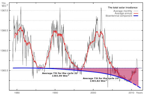 Fig. 2. Irradiancia Solar Total (TSI)