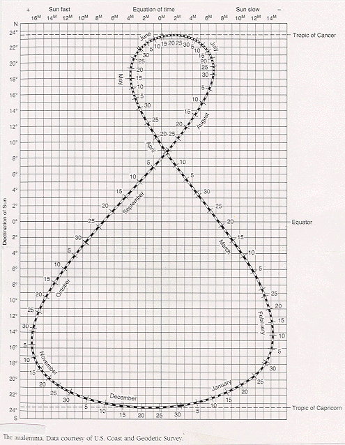 Analemma - Epoch 1950