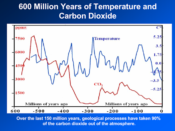 Dr. David Archibald - Temperatura y Dixido de Carbono