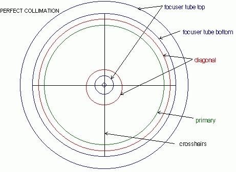 Collimating the primary mirror