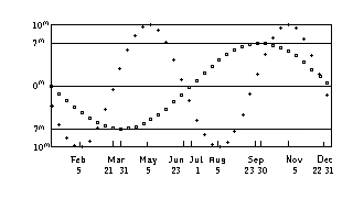 Variation of the Equation of Time due to Obliquity and Unequal Motion