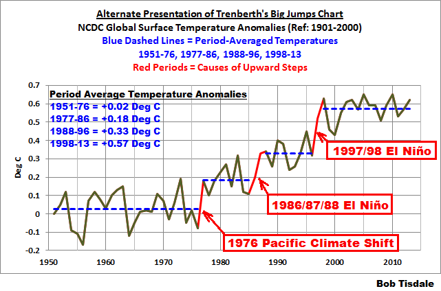 Long-Term Effects of Strong El Nio Events on Global Surface Temperatures