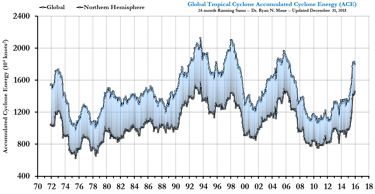 Global Accumulated Cyclone Energy: 1972 - December 31 '15