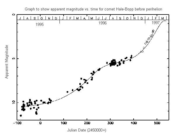 Hale-Bopp Apparent Magnitude