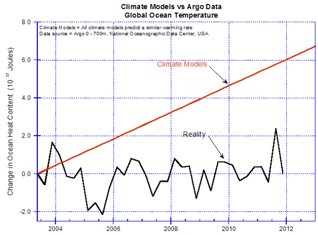 Figura 5 - Temperaturas Ocenicas