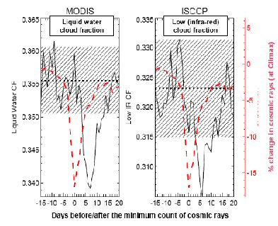 MODIS Liquid water cloud fraction - ISCCP Low (infra-red) cloud fraction