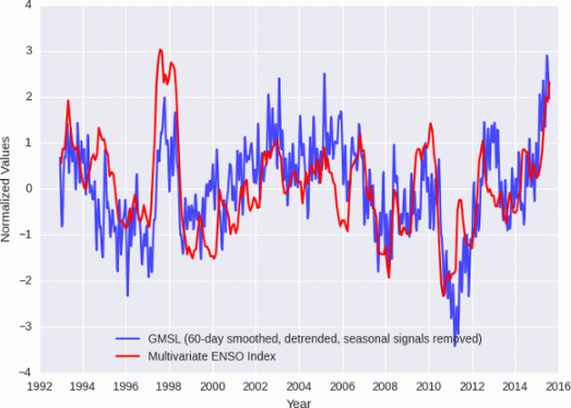 GMSL y Multivariate ENSO Index (MEI), 2015-07-23