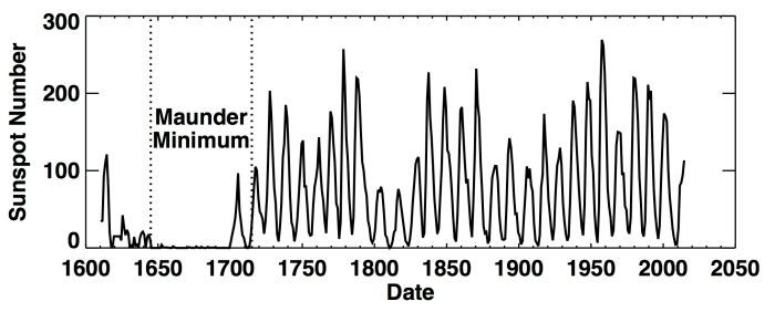 Yearly averaged sunspot number (1610-2015)