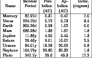 Planet Orbits Table